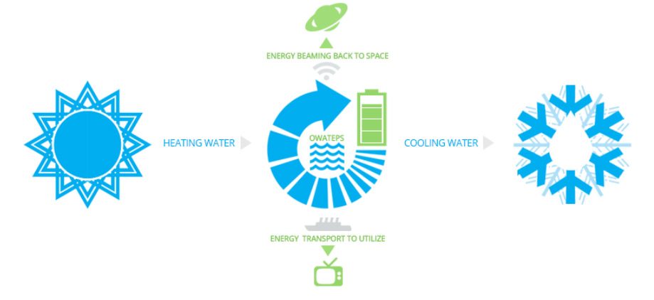 OWATEP energy cycle diagram
